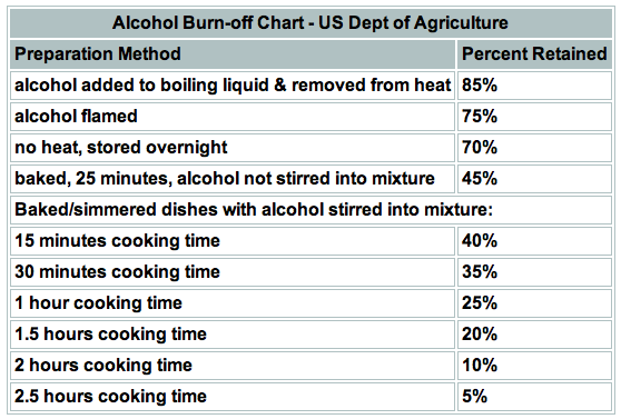 Alcohol burn-off chart